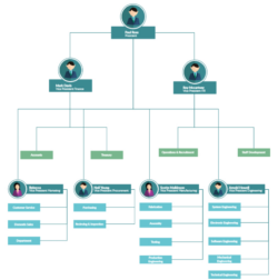 Printable Event Management Organizational Chart Template Excel