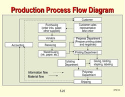 Printable Food Production Flow Chart Template