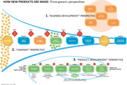 Printable New Product Development Flow Chart Template Pdf