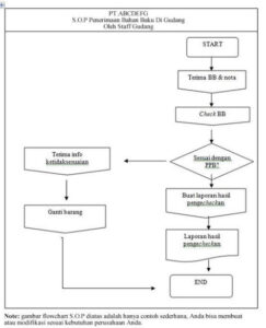 Standard Operating Procedure Flow Chart Template  Sample