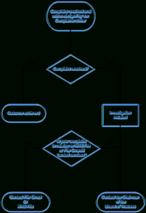 Free Blank Customer Complaint Flow Chart Template Doc Sample