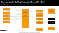 Free Editable Construction Process Flow Chart Template Doc