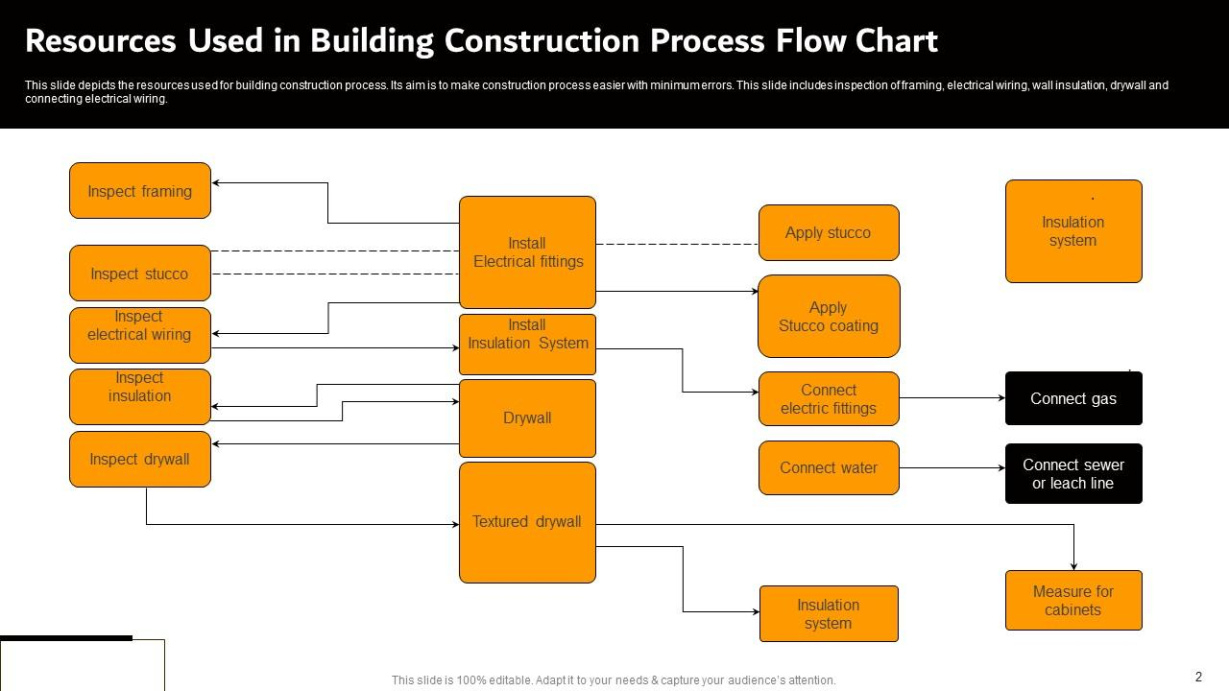 Free Editable Construction Process Flow Chart Template Doc