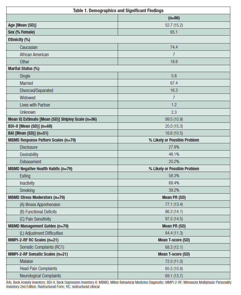 Spinal Cord Stimulator Psychological Evaluation Template